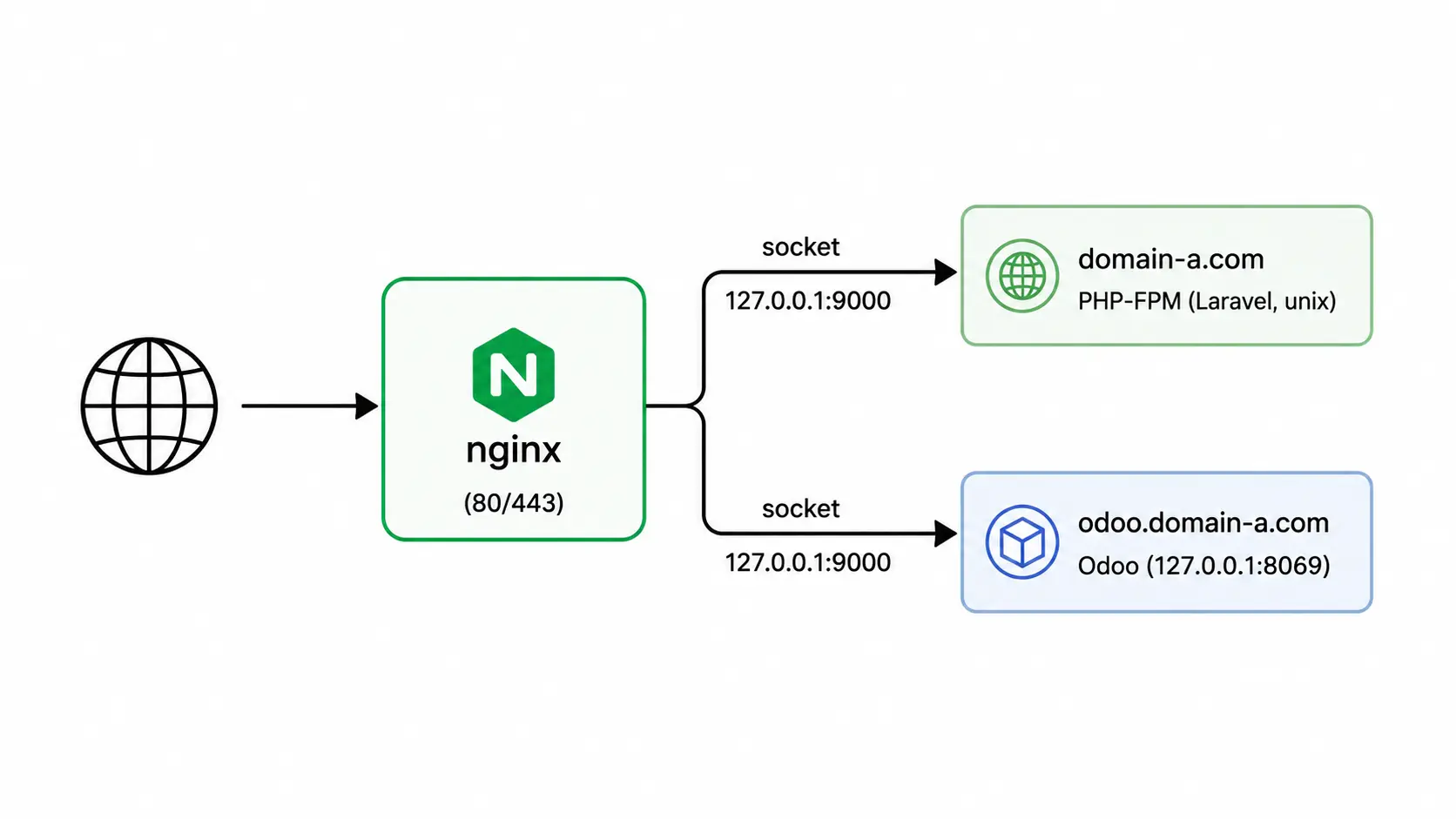 Nginx Thumbnail